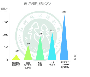 红树林2018年心理咨询分析报告