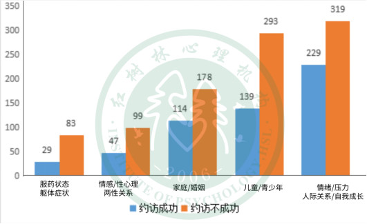 红树林2018年心理咨询分析报告