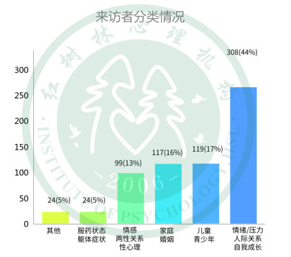 红树林2018年心理咨询分析报告